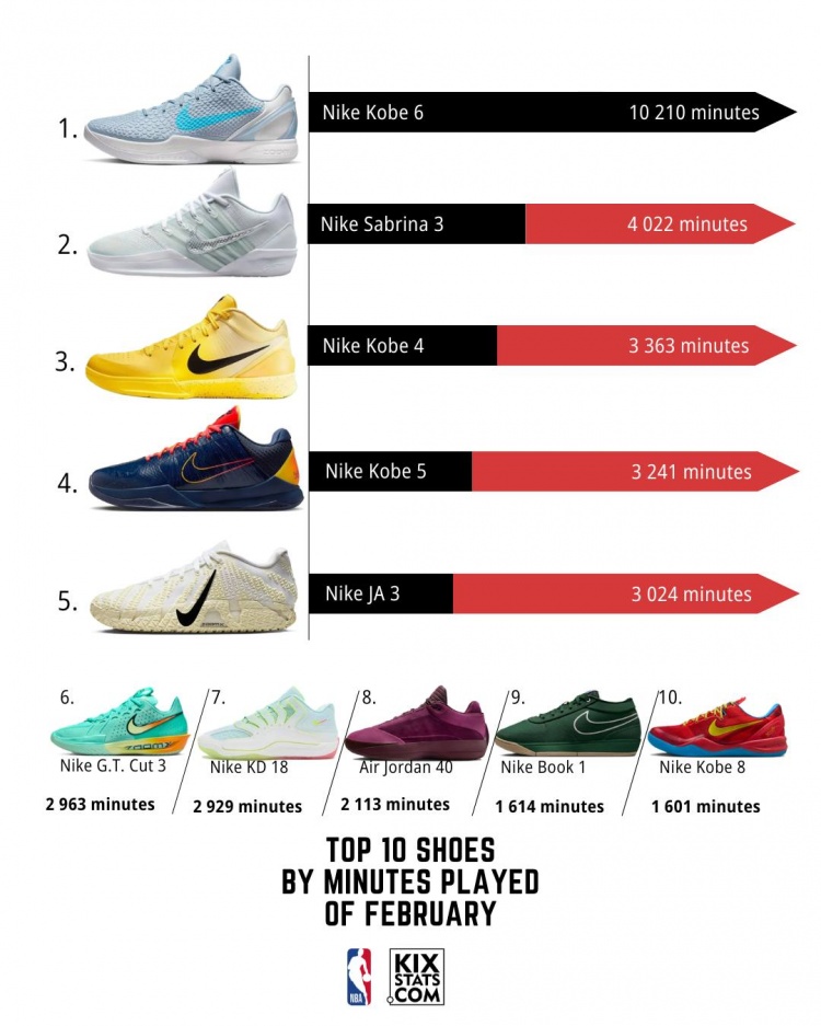 开云移动端-2月NBA球鞋上脚时间TOP10！科比的Kobe 6断档第1 前十占据4个名额
